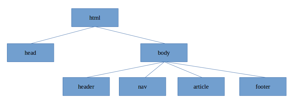 Jerarquía del documento HTML